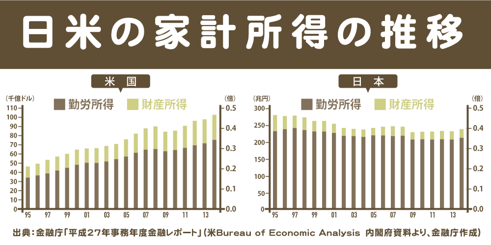 日米の家計所得の推移グラフ